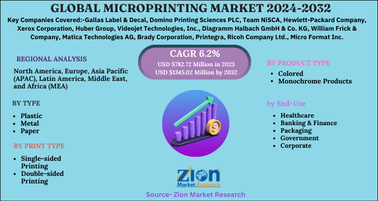 Global Microprinting Market