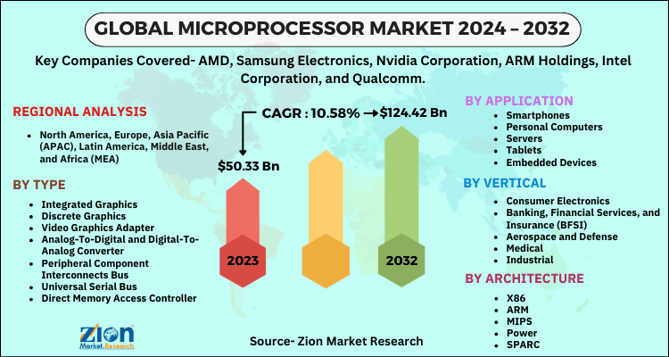 Microprocessor Market