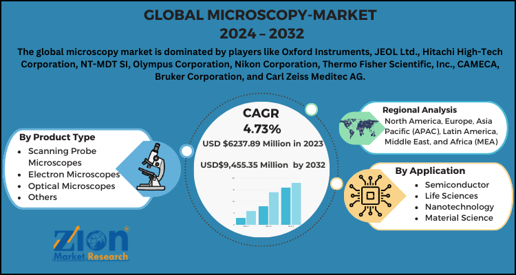 Microscopy Market