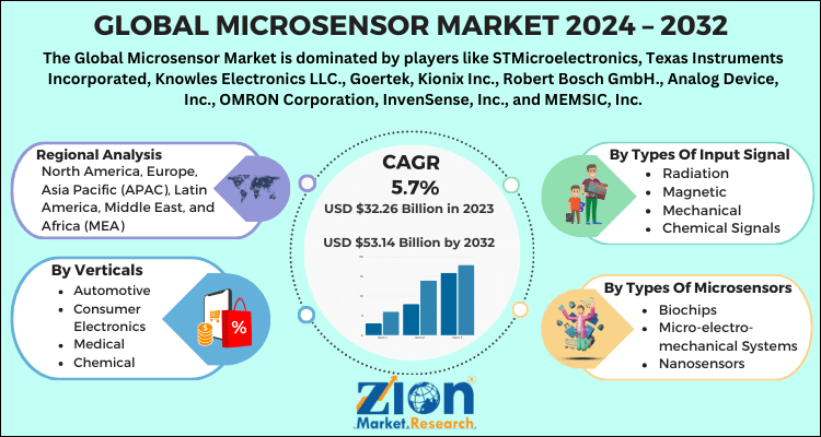 Microsensor Market