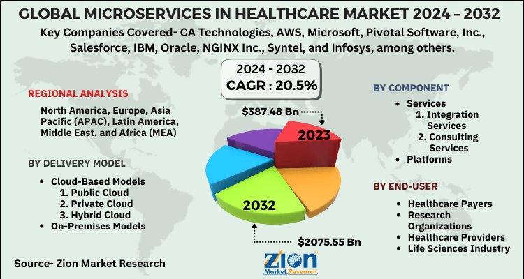 Microservices in Healthcare Market