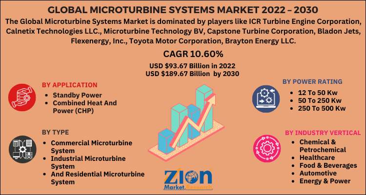 Microturbine Systems Market