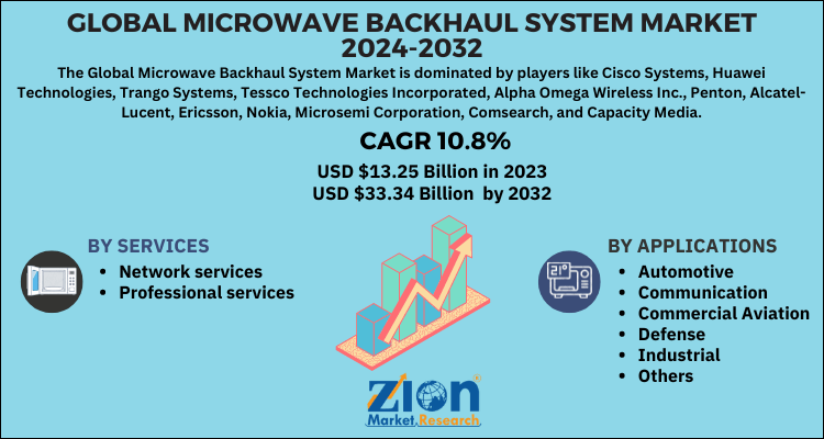 Microwave Backhaul System Market