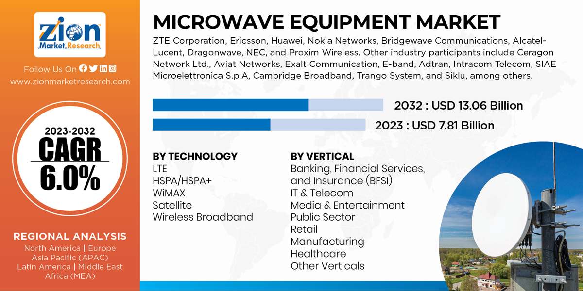 Global Microwave Equipment Market