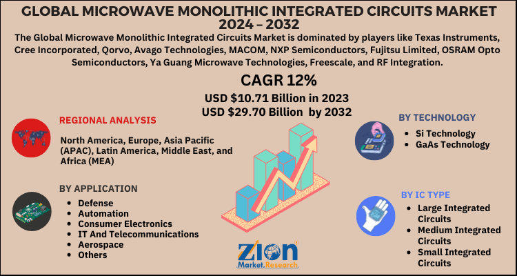 Microwave Monolithic Integrated Circuits Market