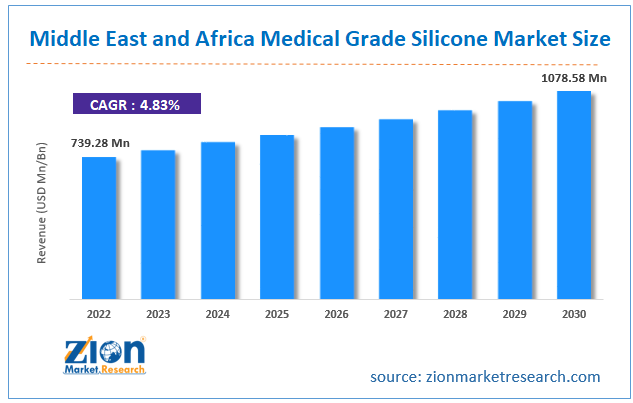 Middle East and Africa Medical Grade Silicone Market Size