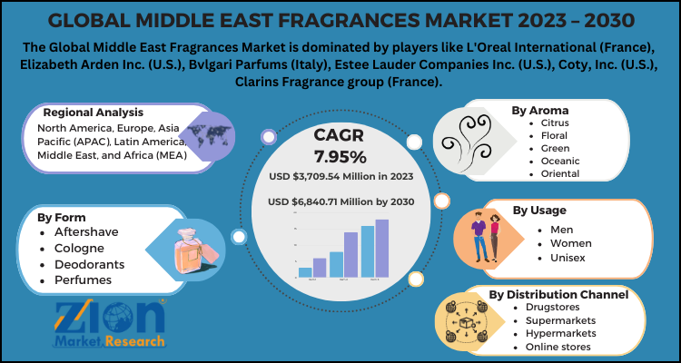 Middle East Fragrances Market