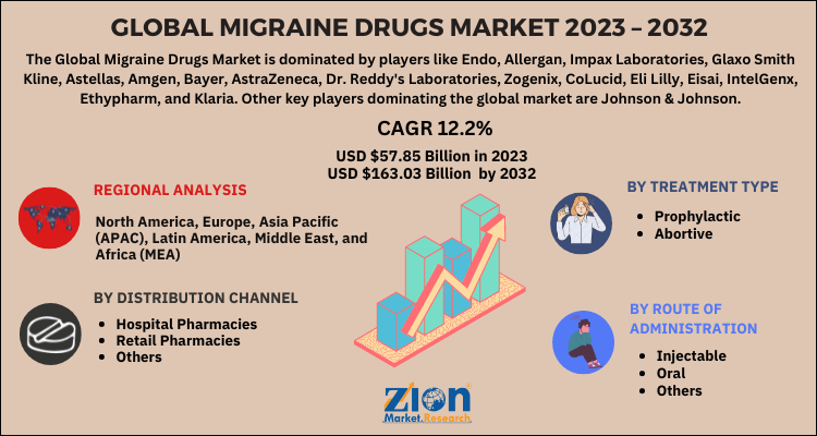 Migraine Drugs Market