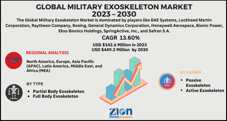 Military Exoskeleton Market