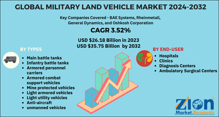 Military Land Vehicle Market