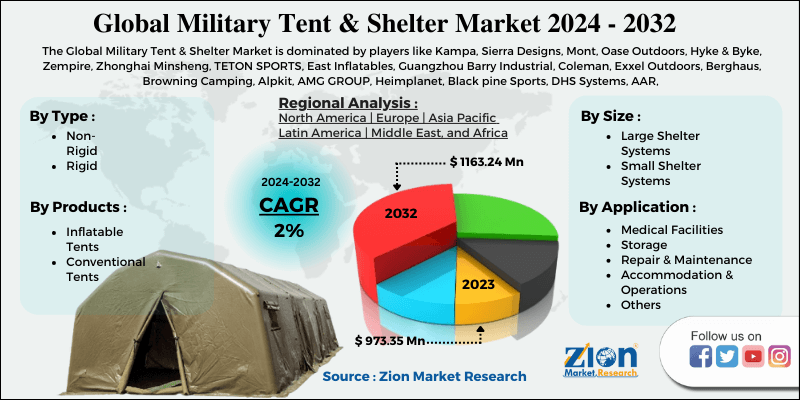 Global Military Tent & Shelter Market