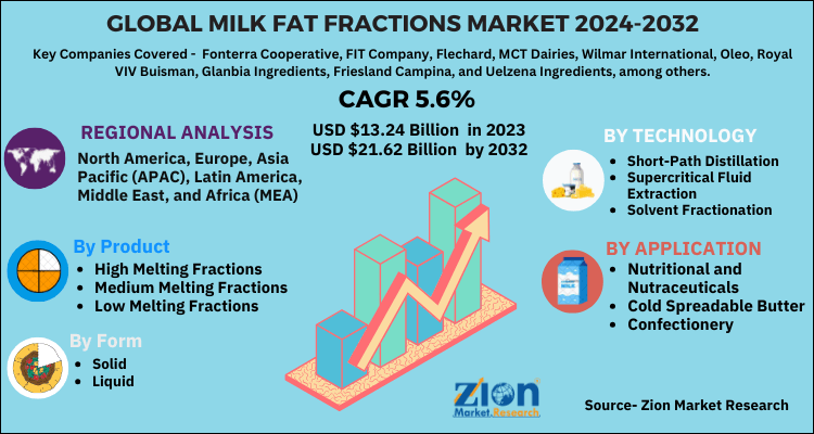 Milk Fat Fractions Market