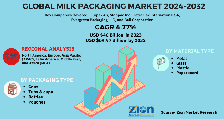 Global Milk Packaging Market