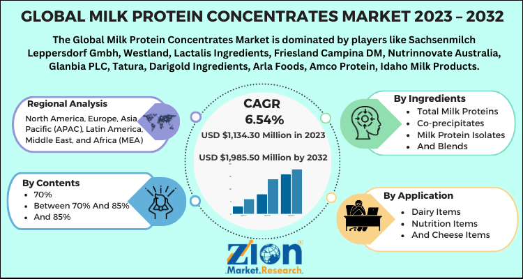 Milk Protein Concentrates Market