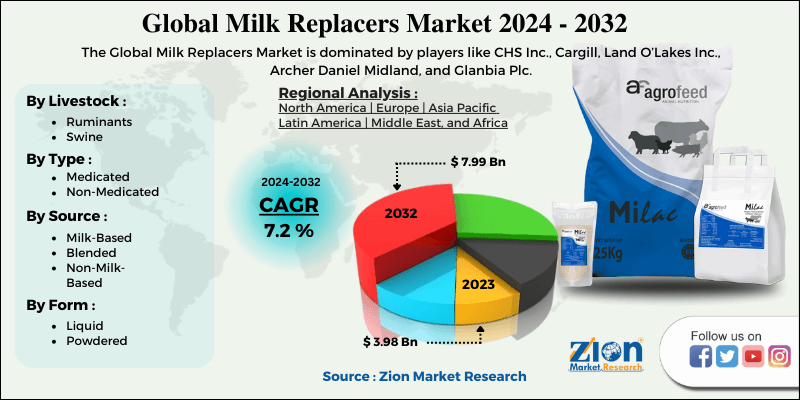 Milk Replacers Market