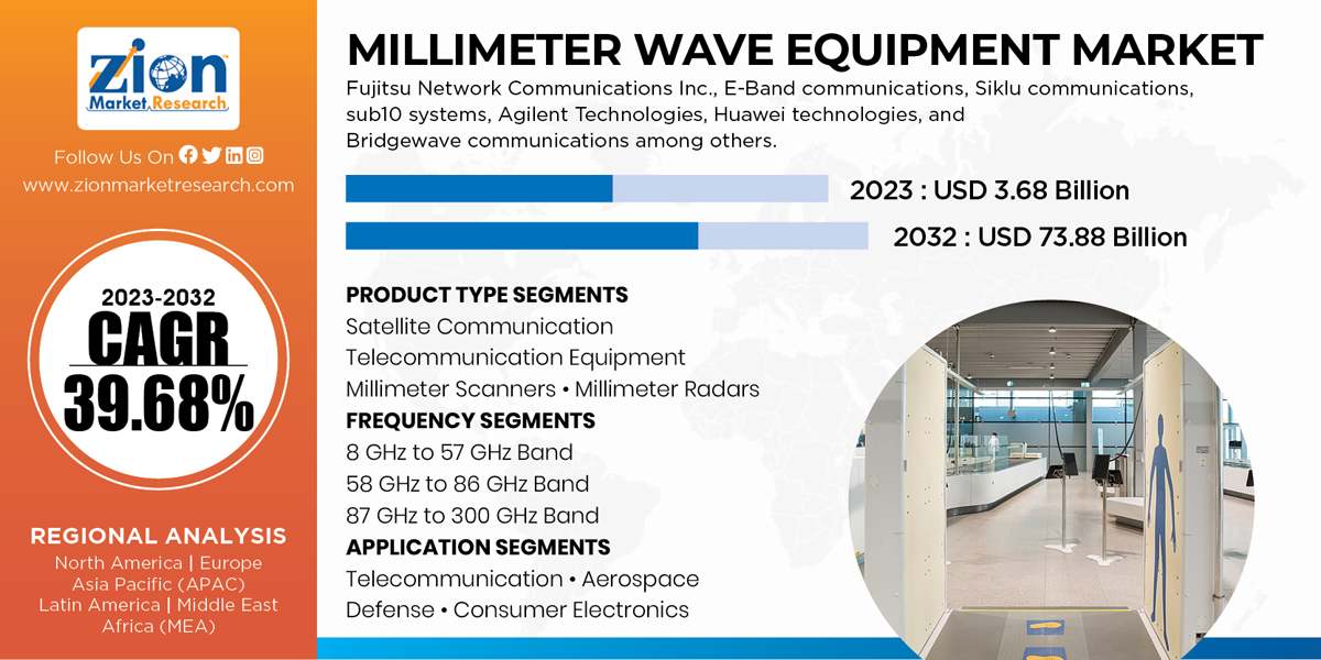 Global Millimeter Wave Equipment Market