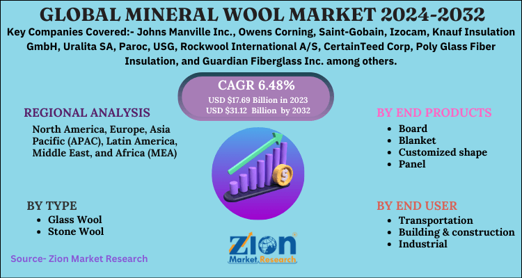 Mineral Wool Market