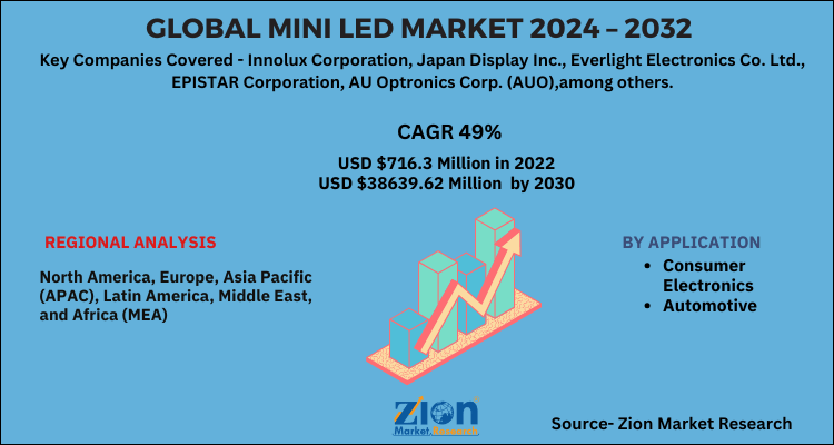 Global Mini LED Market 