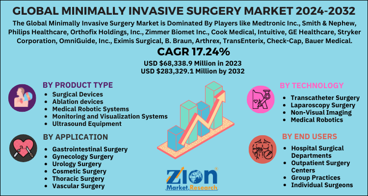 Minimally Invasive Surgery Market