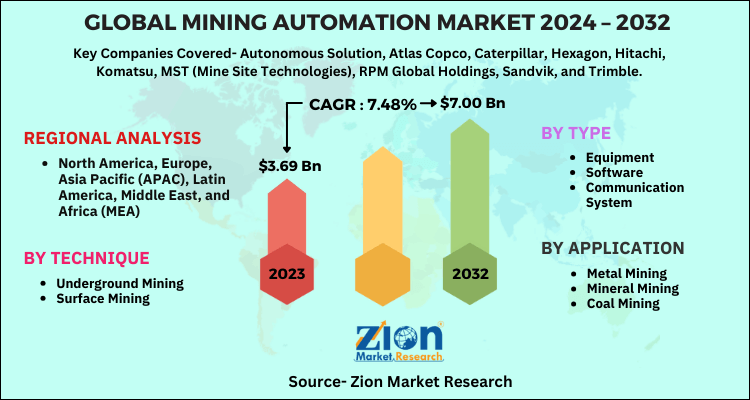 Mining Automation Market