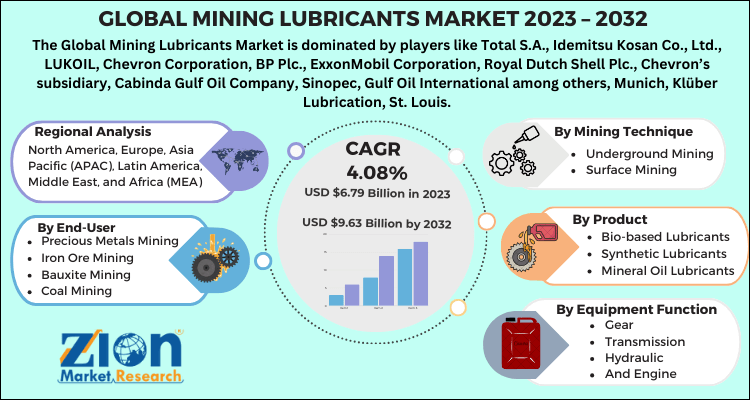 Mining Lubricants Market