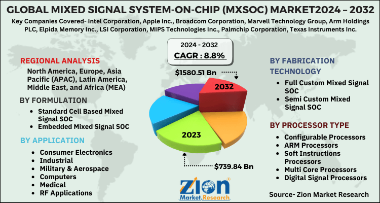 Mixed Signal System-On-Chip (MxSoC) Market