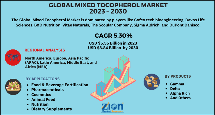 Mixed Tocopherol Market