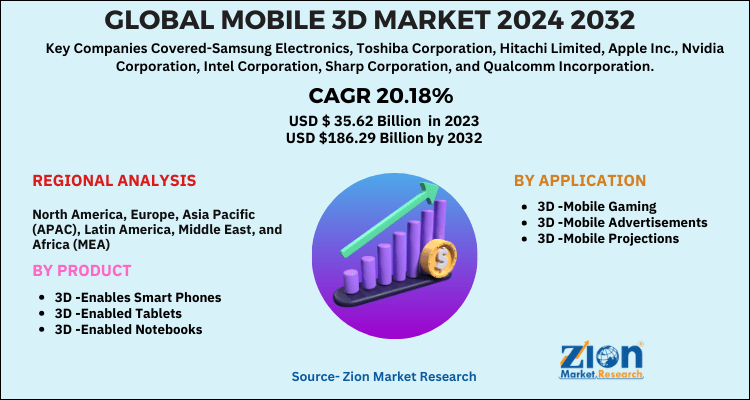 Mobile 3D Market