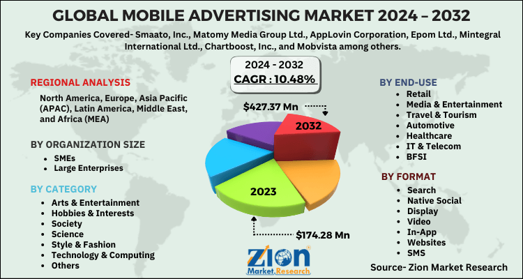 Mobile Advertising Market