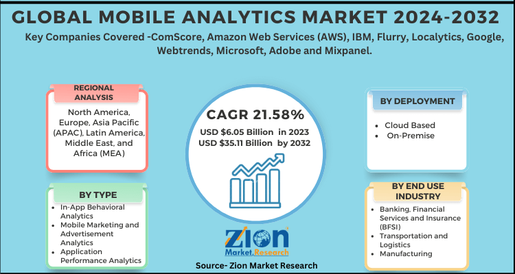 Mobile Analytics Market