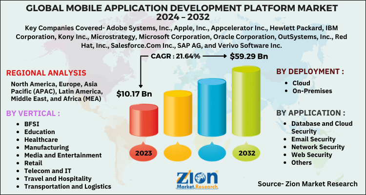 Mobile Application Development Platform Market