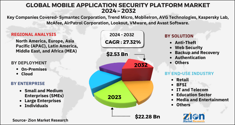 Mobile Application Security Platform Market