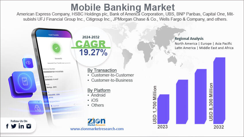 Global Mobile Banking Market