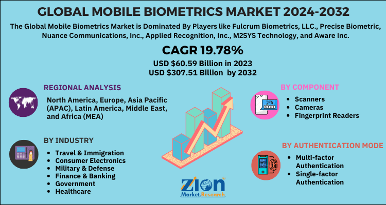 Mobile Biometrics Market