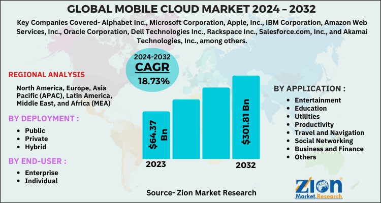 Mobile Cloud Market