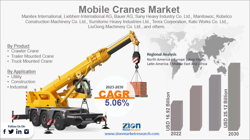 Global Mobile Cranes Market Size