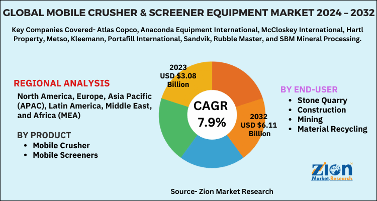 Mobile Crusher & Screener Equipment Market