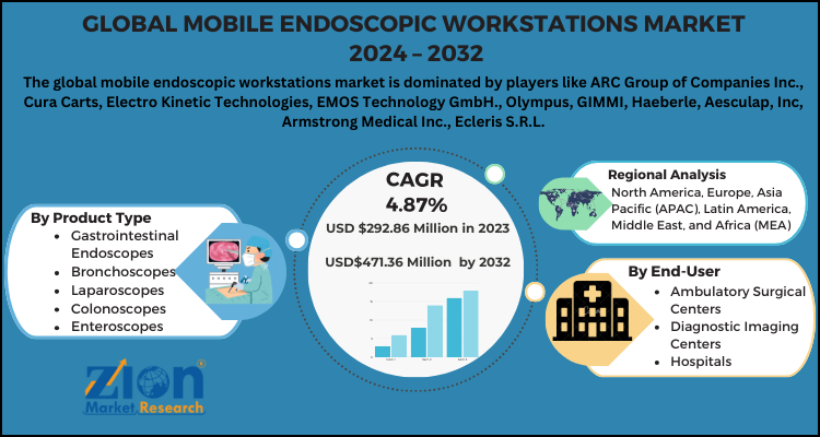 Mobile Endoscopic Workstations Market