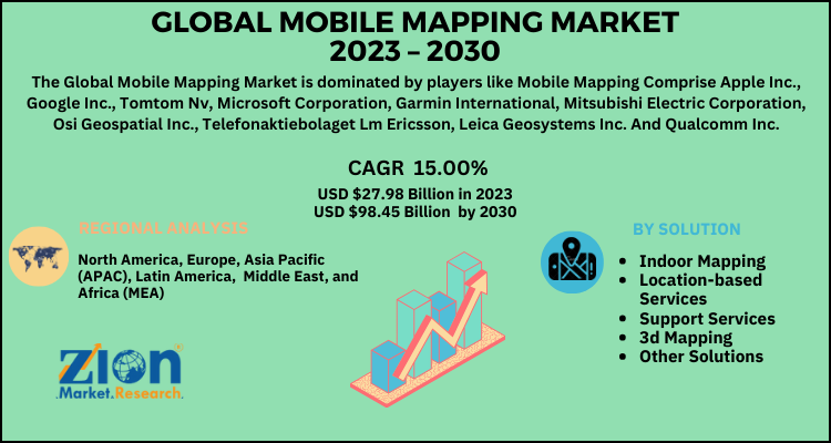 Mobile Mapping Market