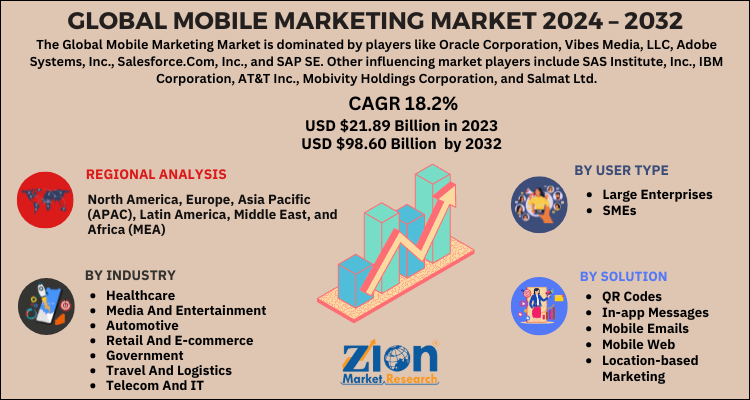 Mobile Marketing Market