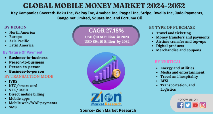 Mobile Money Market Size