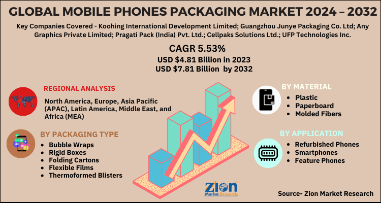 Mobile Phones Packaging Market