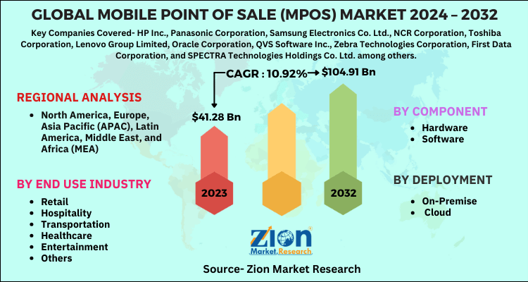 Mobile Point of Sale (mPOS) Market