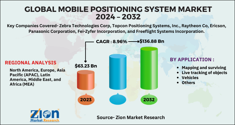 Mobile Positioning System Market