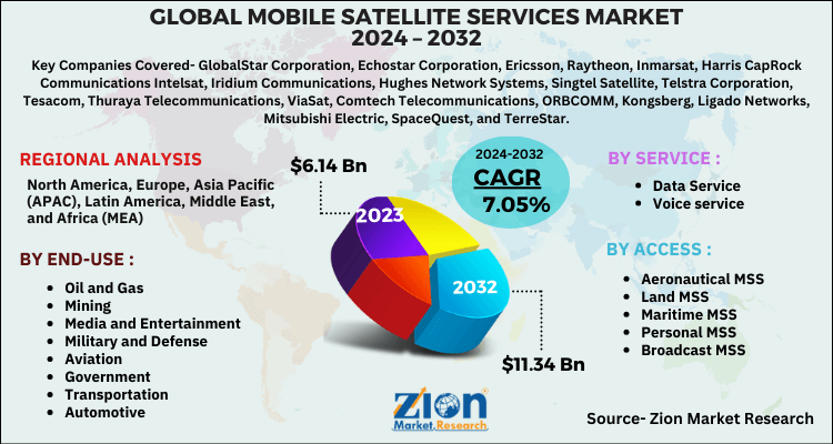 Mobile Satellite Services Market