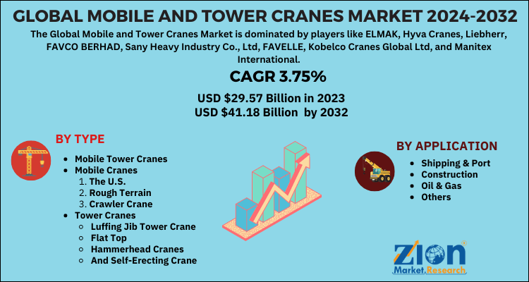 Mobile and Tower Cranes Market