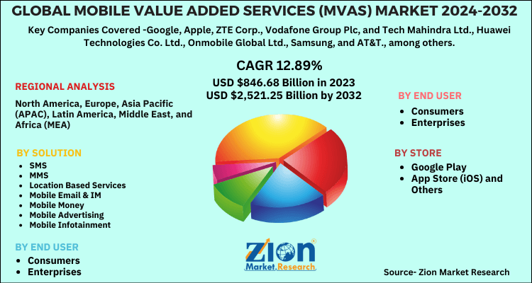 Mobile Value Added Services (MVAS) Market