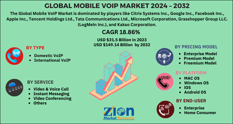 Mobile VoIP Market