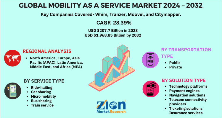 Global Mobility as a Service Market