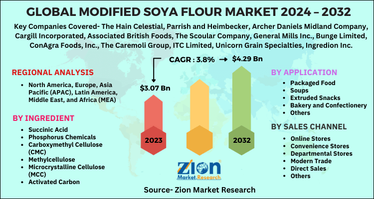 Modified Soya Flour Market